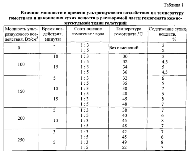 Способ получения биологически активного средства из голотурий, обладающего общеукрепляющими и иммуномодулирующими свойствами (патент 2562581)