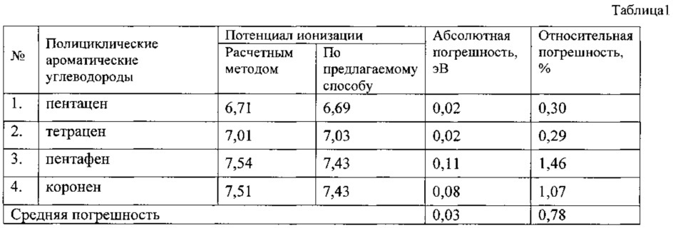 Способ определения потенциала ионизации молекул полициклических ароматических углеводородов (патент 2621470)