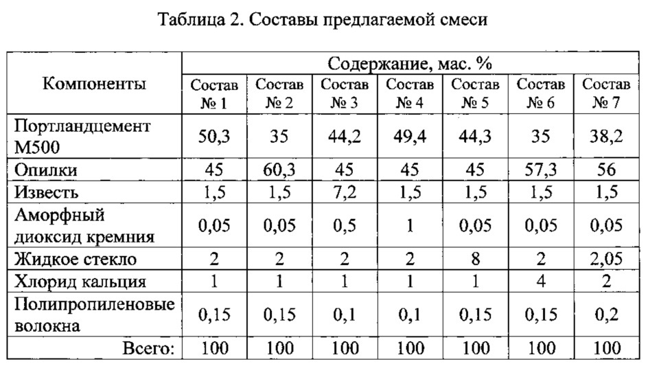 Смесь состоящая из 3. Жидкое стекло и хлористый кальций реакция. ЦПС м500 физико-механические свойства. Физико-механические свойства портландцемента 32,5r. Модификатор м-3к состав.