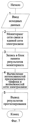Способ (варианты) мониторинга и обеспечения требуемого качества обслуживания абонентов в мультисервисных сетях (патент 2517327)