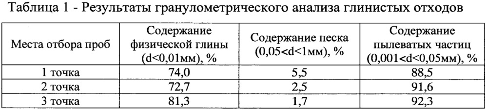 Способ биологической рекультивации почв (патент 2636945)