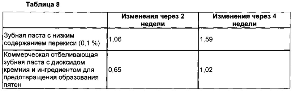 Отбеливающие композиции для ухода за полостью рта (патент 2662349)