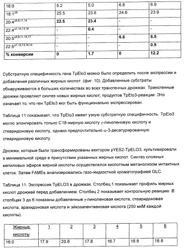 Способ получения полиненасыщенных жирных кислот в трансгенных растениях (патент 2449007)