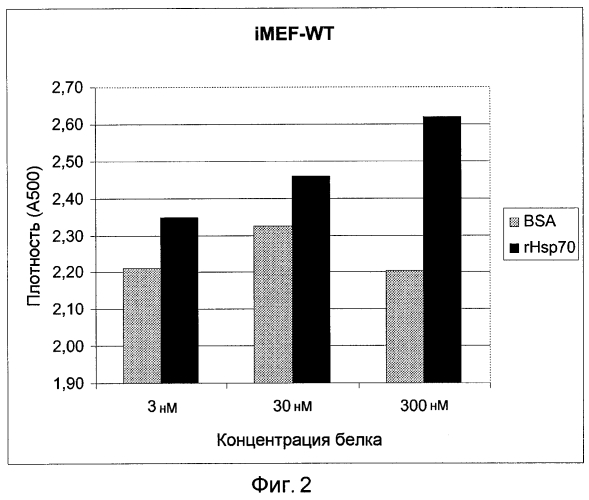 Применение hsp70 в качестве регулятора ферментативной активности (патент 2571946)
