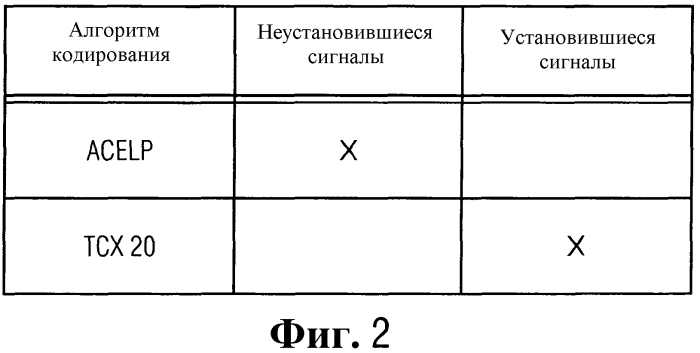 Устройство и способ для кодирования части аудиосигнала с использованием обнаружения неустановившегося состояния и результата качества (патент 2573231)