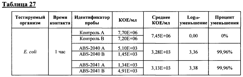 Композиция и способ создания самодезинфицирующейся поверхности (патент 2661880)