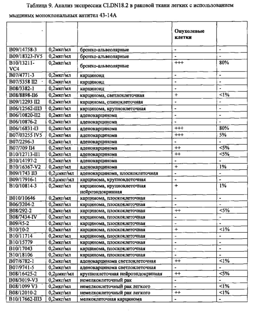 Антитела против клаудина 18.2 для диагностики рака (патент 2661772)
