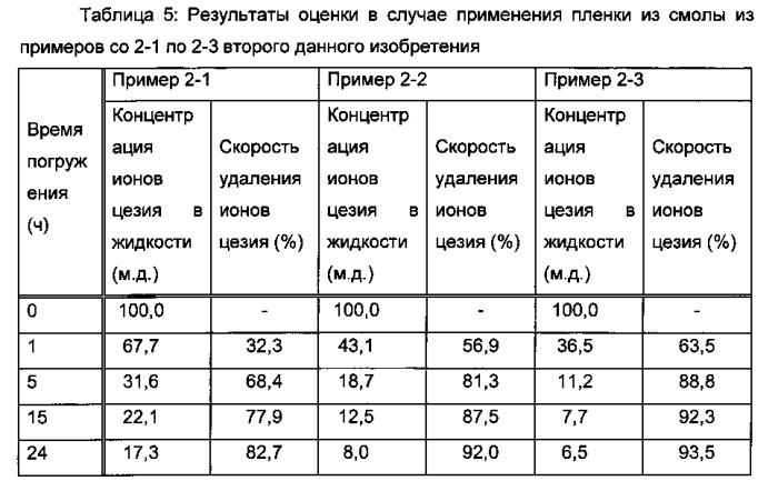 Способ удаления радиоактивного цезия, гидрофильная смоляная композиция для удаления радиоактивного цезия, способ удаления радиоактивного йода и радиоактивного цезия и гидрофильная композиция для удаления радиоактивного йода и радиоактивного цезия (патент 2576020)