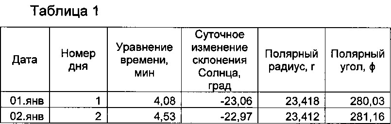 Часы с аналеммой и способ отображения аналеммы (патент 2619096)