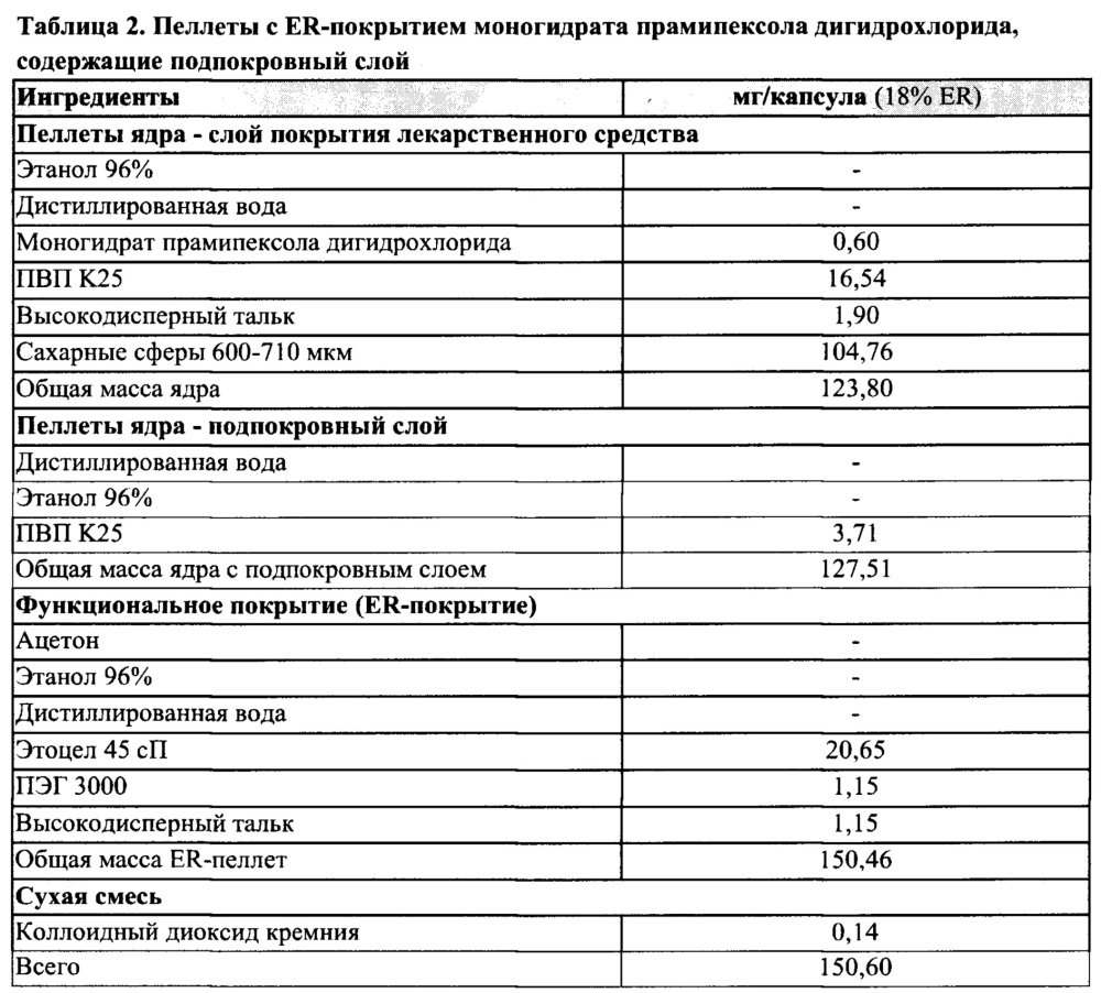 Терапия болезни паркинсона с применением комбинации с фиксированными дозами (патент 2642962)