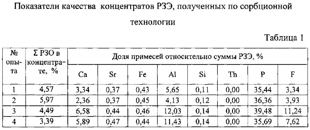 Способ переработки концентрата редкоземельных элементов (патент 2595672)