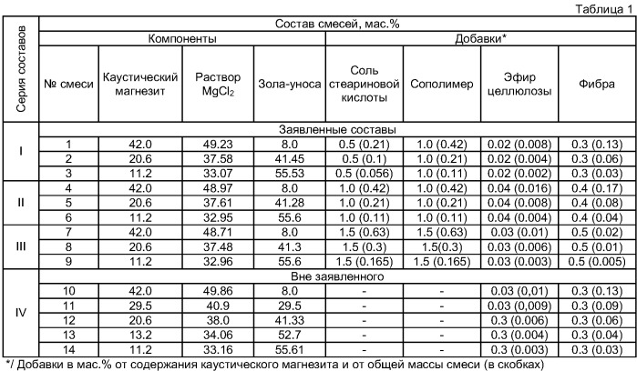 Адгезионная вяжущая композиция (патент 2379249)