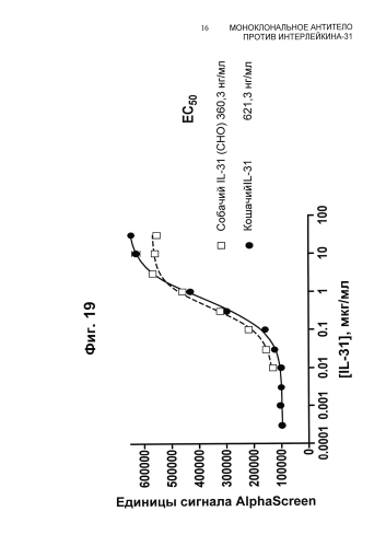 Моноклональное антитело против интерлейкина-31 (патент 2588462)