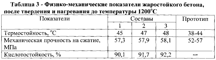 Композиция для изготовления жаростойких бетонов (патент 2571780)