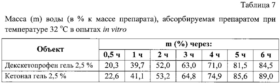 Фармацевтическая композиция для наружного применения, содержащая соль декскетопрофена, и способ ее получения (патент 2667465)