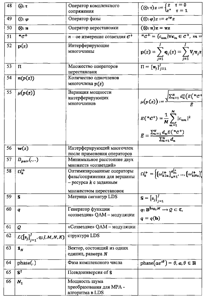 Системы и способы для множественного доступа с разреженным кодом (патент 2603280)