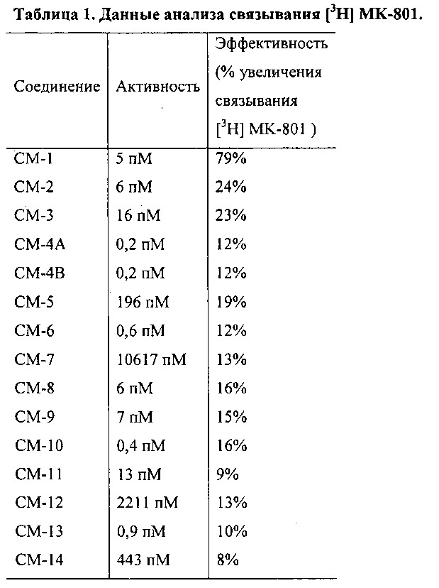 Модуляторы рецептора нмда и их применение (патент 2621049)