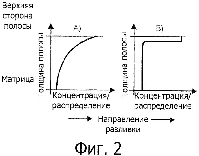 Способ получения горячекатаной полосы из стали посредством непрерывной разливки и регулируемыми по ее сечению свойствами материала (патент 2537580)