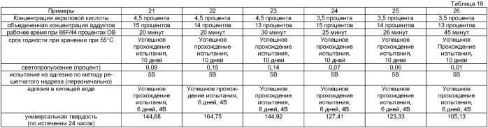 Изделия из стекла с покрытием (патент 2417172)