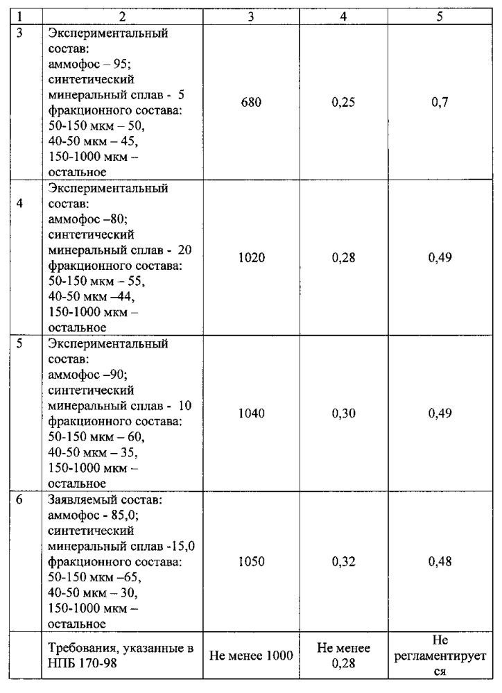 Огнетушащий порошковый состав (патент 2602539)