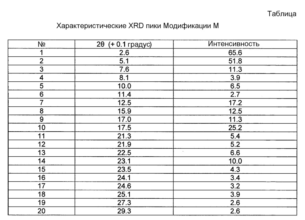 Новые кристаллические формы натриевой соли(4-{ 4-[5-(6-трифторметил-пиридин-3-иламино) пиридин-2-ил] фенил} циклогексил) уксусной кислоты (патент 2612556)