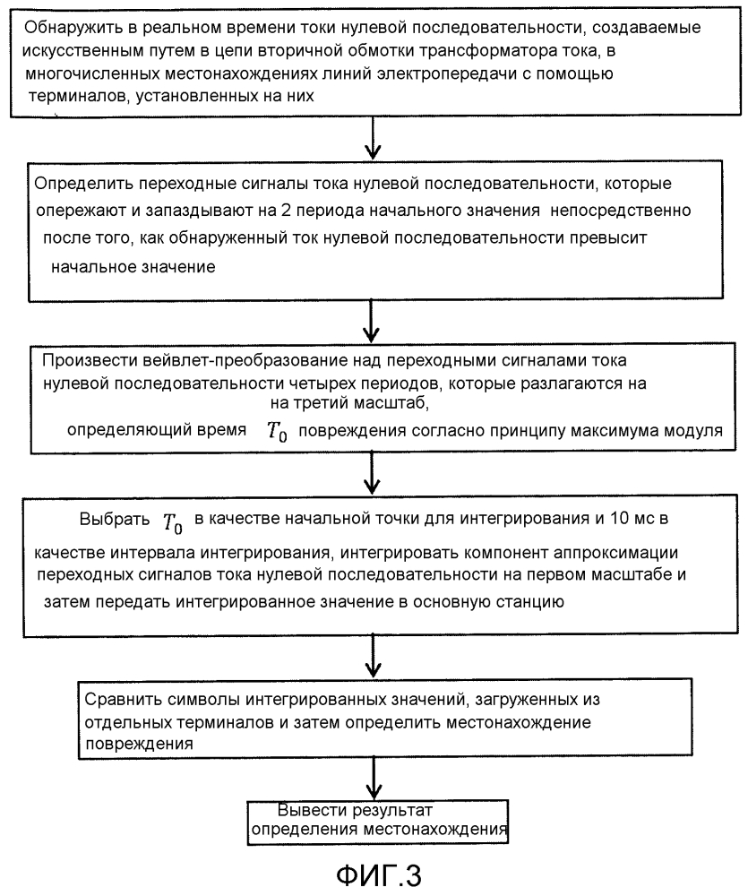 Способ и устройство для определения местонахождения однофазного замыкания на землю в распределительной сети на основе вейвлет-преобразования переходных сигналов (патент 2632989)