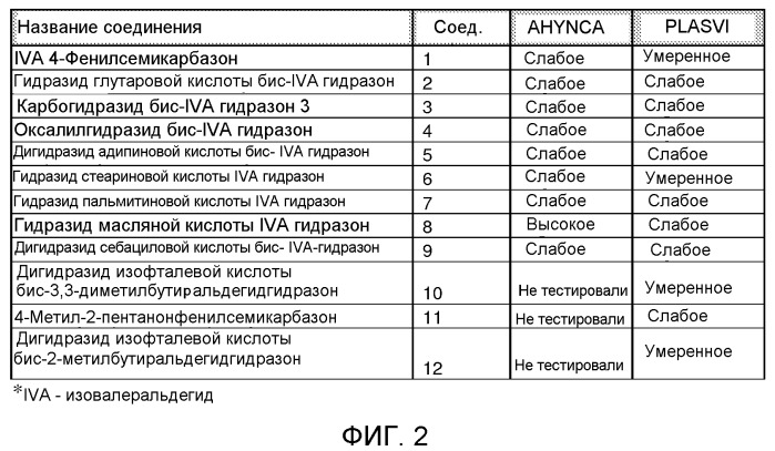 Ацилгидразоны и семикарбазоны, состав на их основе, способ для привлечения зооспор, способ контроля оомицетного ложного патогенного гриба (варианты) и способ контроля болезни растений (патент 2528955)