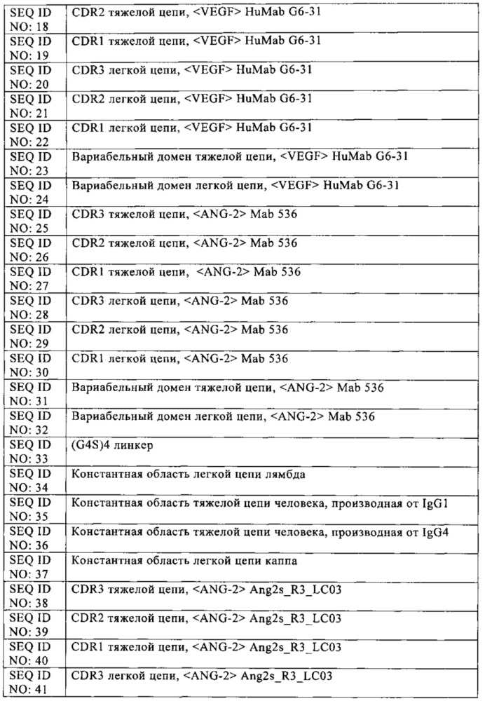 Биспецифические анти-vegf/анти-ang-2 антитела (патент 2640253)