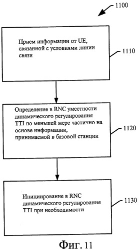 Способ и устройство для динамического регулирования времени передачи по восходящей линии связи (патент 2443059)