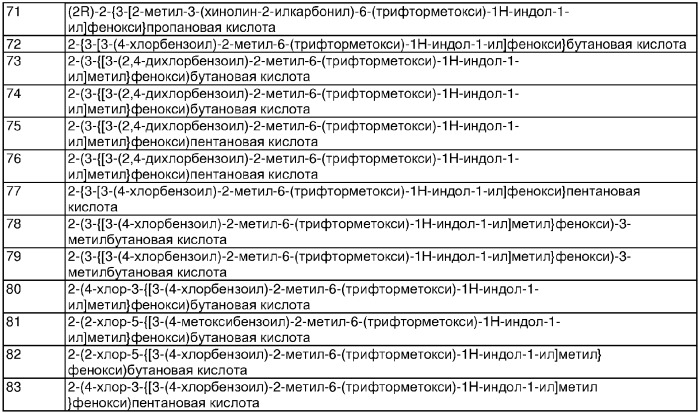 Индолы, обладающие противодиабетической активностью (патент 2328483)