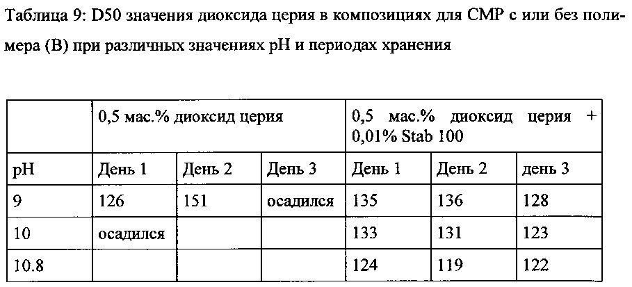 Композиция для смр, содержащая абразивные частицы, содержащие диоксид церия (патент 2661571)