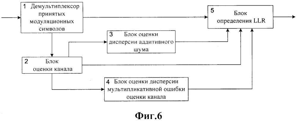 Способ совместной оценки канала связи и мягкой демодуляции для cofdm-сигналов и устройство для его реализации (патент 2658335)