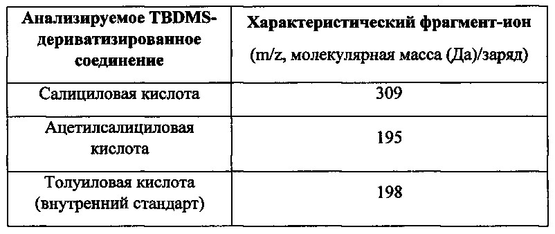 Способ количественного определения салицилатов в плазме крови (патент 2622996)