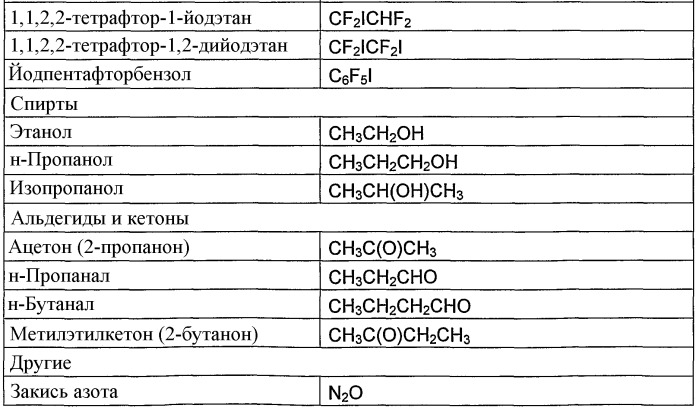 Композиция охладителя или теплоносителя, способ применения композиции, способ охлаждения или обогрева, установки, содержащие композицию, способ детектирования композиции в установке, вспенивающий агент, содержащий композицию, способ получения пены, распыляемая композиция, способ получения аэрозольных продуктов, способ подавления пламени или гашения, а также способ обработки участка инертным газом для предотвращения возгорания (патент 2418027)