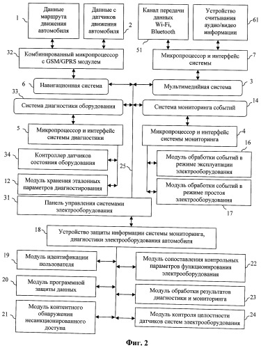 Устройство защиты информации системы мониторинга, диагностики оборудования автомобиля (патент 2422305)