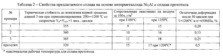 Высокожаропрочный литой сплав на основе интерметаллида ni3al и изделие, выполненное из него (патент 2629413)