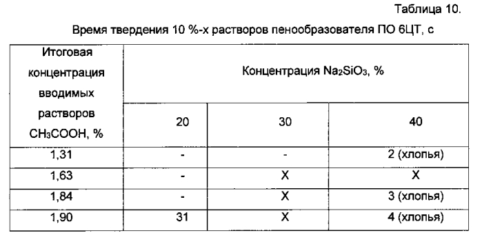 Вспененный гель кремнезема, применение вспененного геля кремнезема в качестве огнетушащего средства и золь-гель способ его получения (патент 2590379)