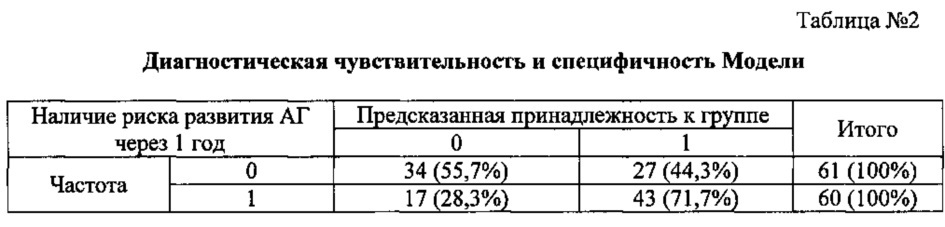 Способ прогнозирования риска развития артериальной гипертонии у мужчин трудоспособного возраста, работающих в условиях вахты на крайнем севере (патент 2623455)