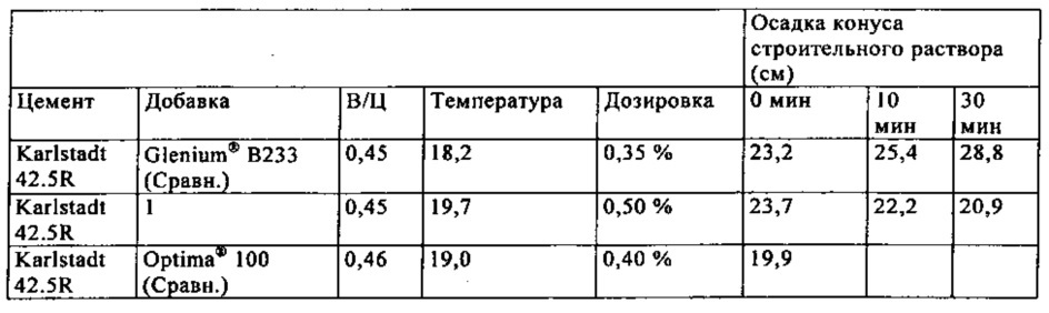 Диспергирующее вещество для неорганических частиц (патент 2619927)