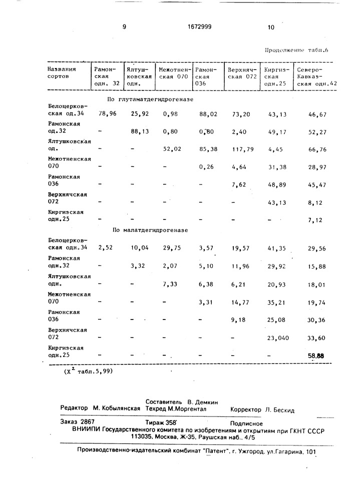 Способ идентификации сортов сахарной свеклы (патент 1672999)
