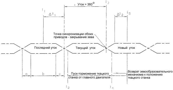 Способ эксплуатации ткацкого станка с зевообразовательным механизмом (патент 2247178)