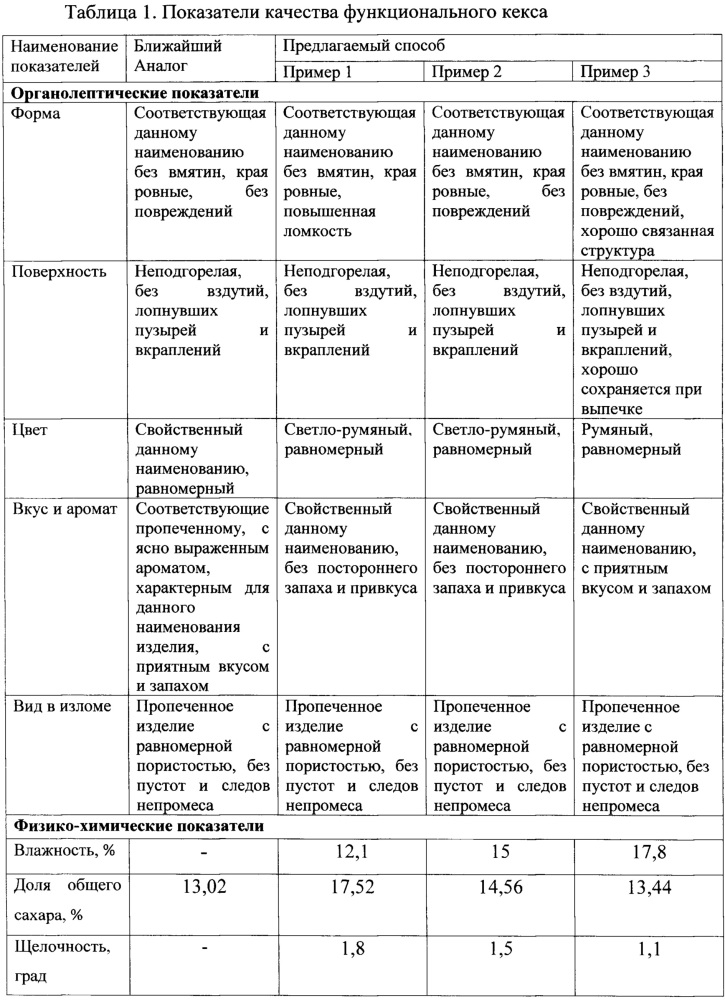 Способ производства кексов функционального назначения (патент 2647273)