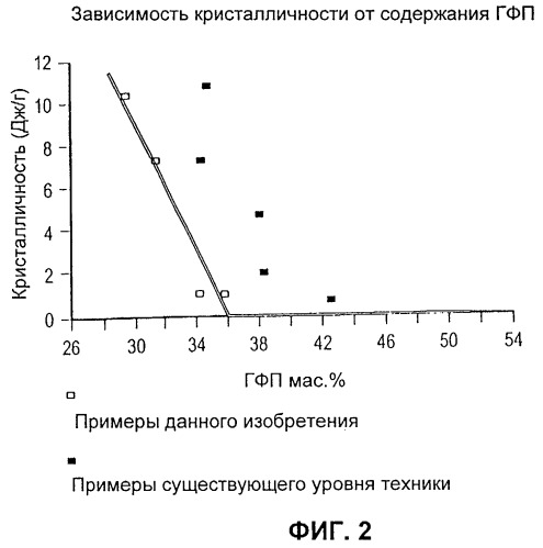 Сополимеры винилиденфторида и гексафторпропилена с низкой кристалличностью (патент 2256669)
