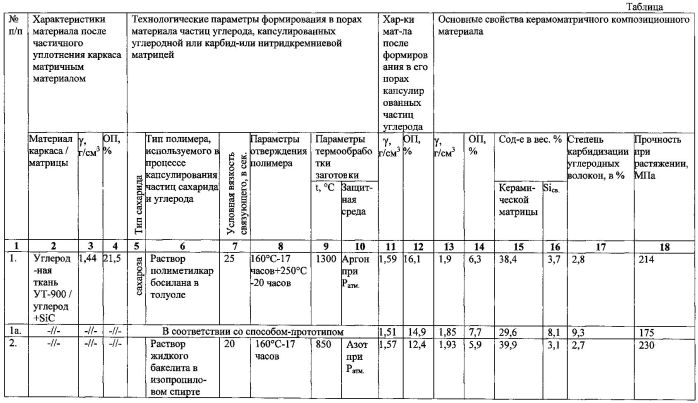 Способ изготовления изделий из керамоматричного композиционного материала (патент 2559251)