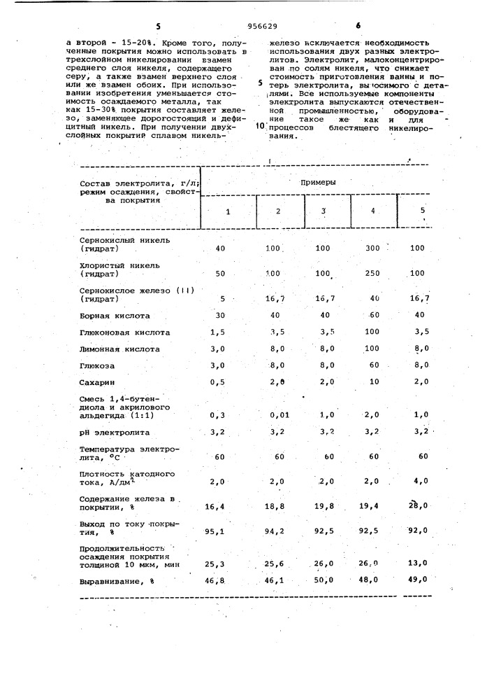 Электролит для осаждения покрытий из сплава никель-железо (патент 956629)