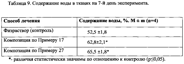 Средство для лечения повреждений наружных тканей организма (варианты) и способ его получения (патент 2578969)