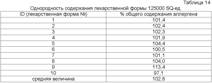 Лекарственная форма, содержащая аллерген (патент 2372074)