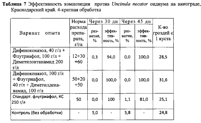 Фунгицидная композиция для защиты сельскохозяйственных культур (патент 2567772)