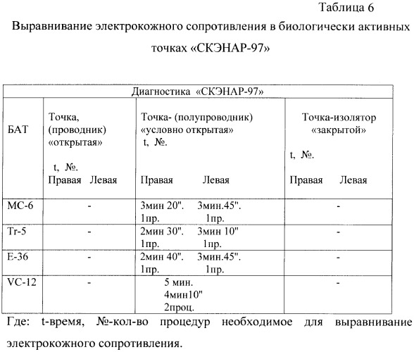 Способ диагностики и выравнивания электрокожного сопротивления в биологически активных точках (патент 2373918)