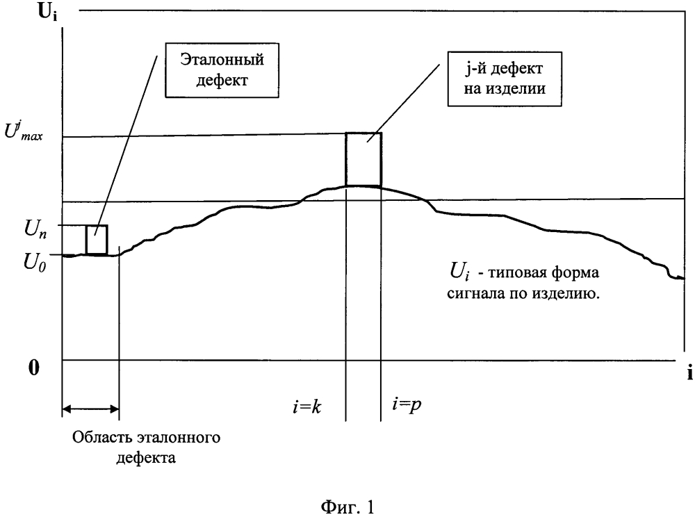 Способ автоматизированного неразрушающего контроля качества изделий и устройство для его осуществления (патент 2654298)